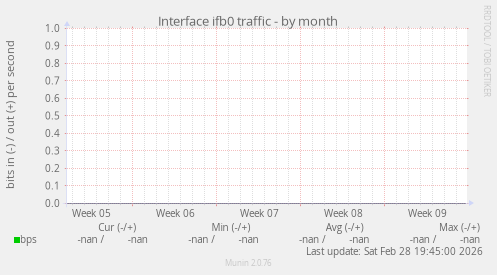 Interface ifb0 traffic