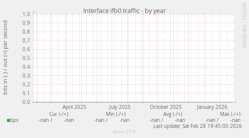Interface ifb0 traffic