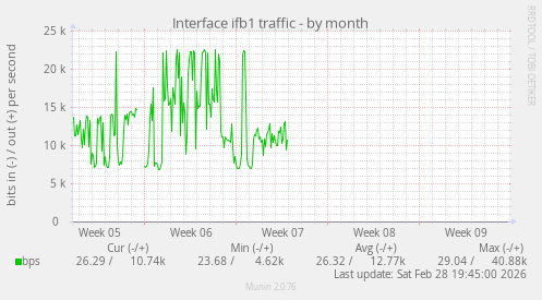 Interface ifb1 traffic