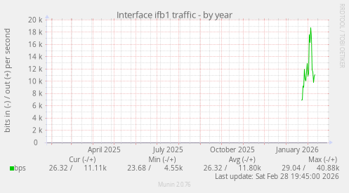 Interface ifb1 traffic