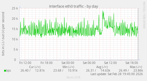 Interface eth0 traffic