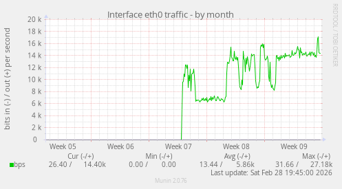 Interface eth0 traffic