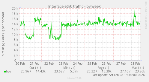 Interface eth0 traffic