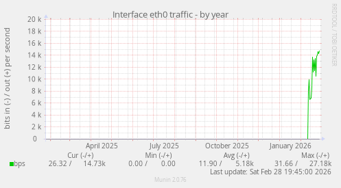 Interface eth0 traffic