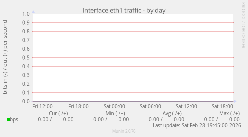 Interface eth1 traffic