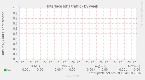Interface eth1 traffic