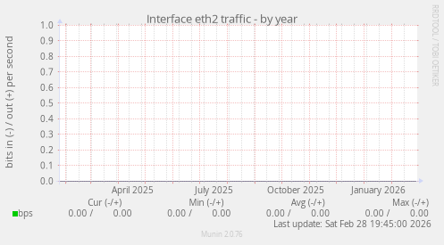 Interface eth2 traffic