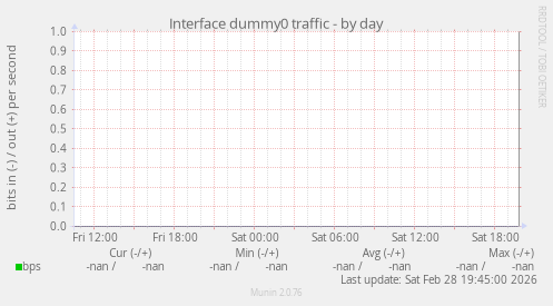 Interface dummy0 traffic