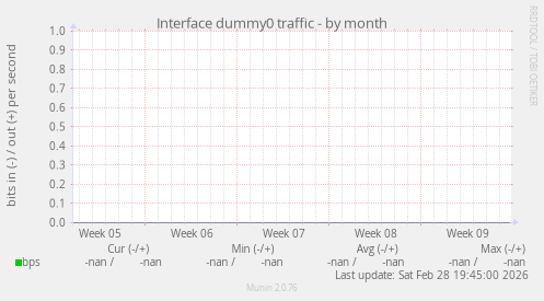 Interface dummy0 traffic