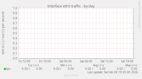 Interface eth5 traffic