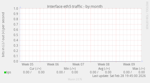Interface eth5 traffic