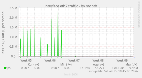 Interface eth7 traffic