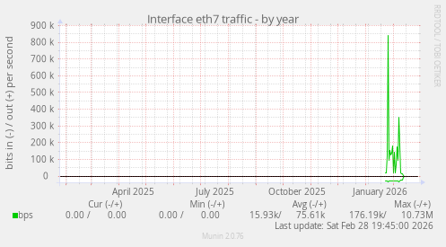 Interface eth7 traffic
