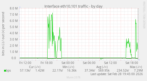 Interface eth10.101 traffic