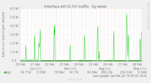 Interface eth10.101 traffic