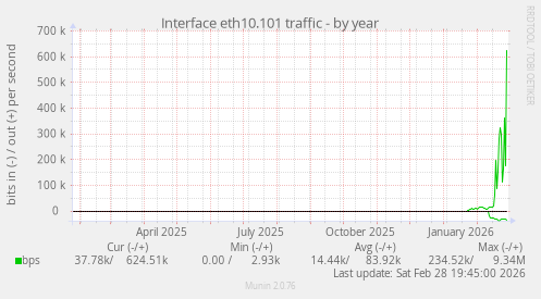 Interface eth10.101 traffic