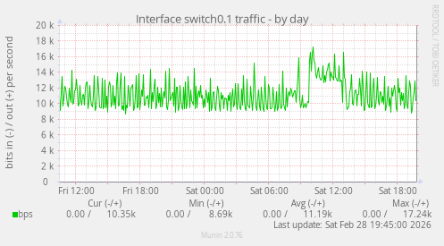 Interface switch0.1 traffic