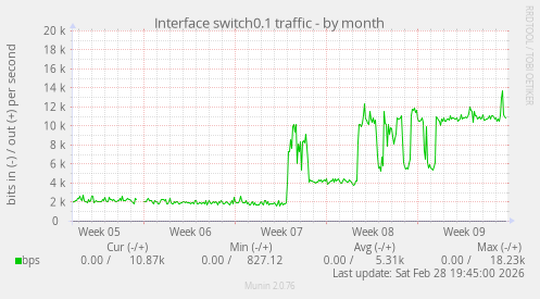 Interface switch0.1 traffic