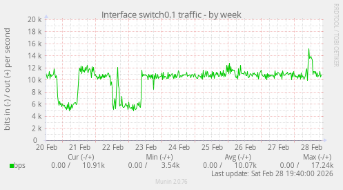 Interface switch0.1 traffic