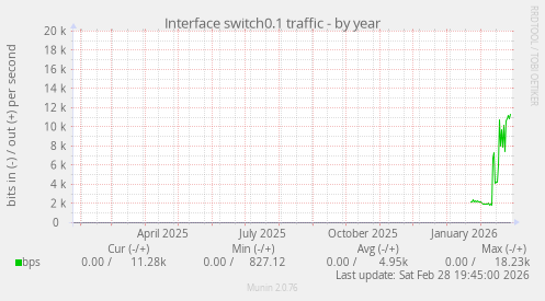 Interface switch0.1 traffic