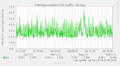 Interface switch0.101 traffic