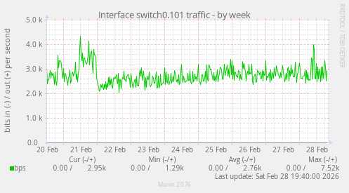 Interface switch0.101 traffic