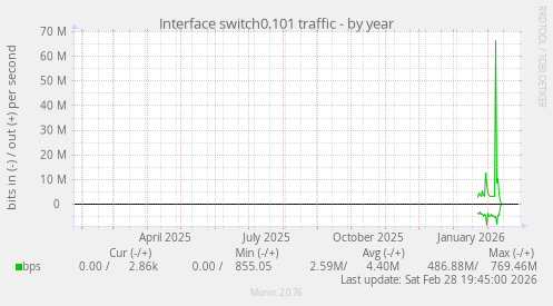 Interface switch0.101 traffic