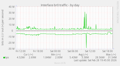 Interface br0 traffic