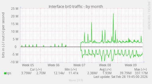 Interface br0 traffic