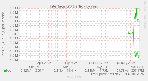 Interface br0 traffic