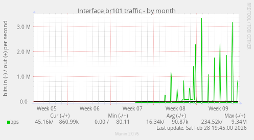 Interface br101 traffic