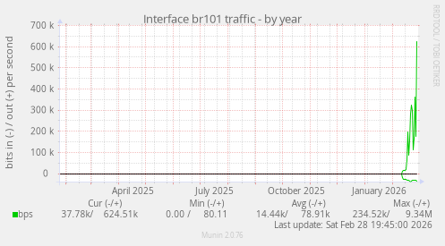 Interface br101 traffic
