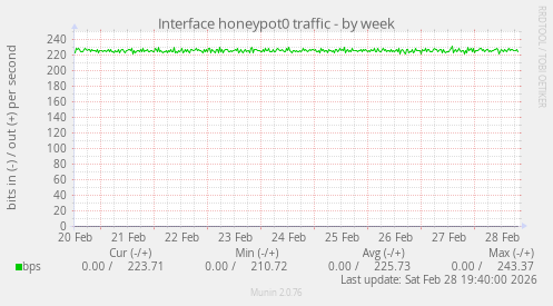 Interface honeypot0 traffic