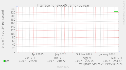 Interface honeypot0 traffic