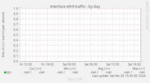 Interface eth9 traffic