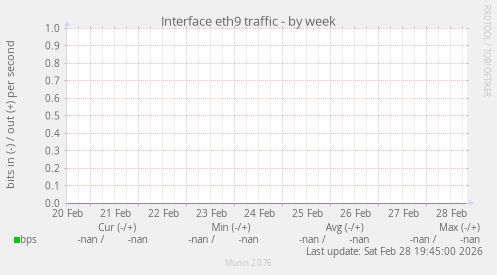 Interface eth9 traffic