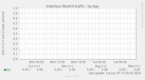 Interface ifbeth9 traffic