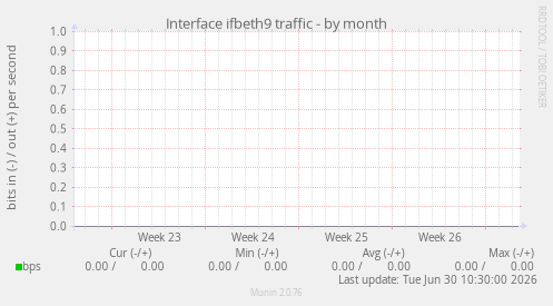 Interface ifbeth9 traffic
