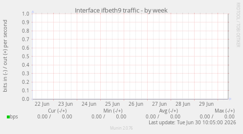 Interface ifbeth9 traffic