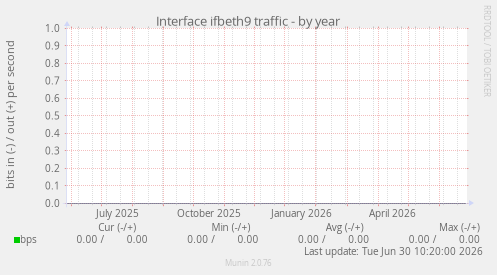 Interface ifbeth9 traffic
