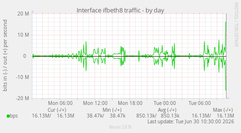 Interface ifbeth8 traffic