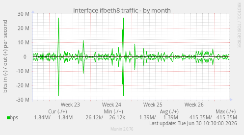 Interface ifbeth8 traffic