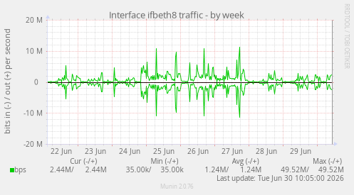 Interface ifbeth8 traffic
