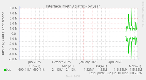 Interface ifbeth8 traffic