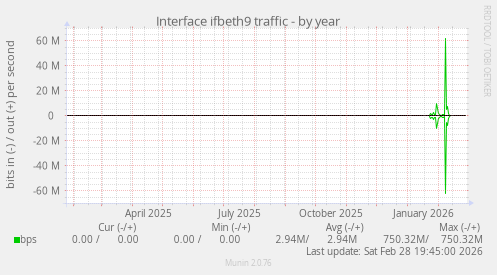 Interface ifbeth9 traffic