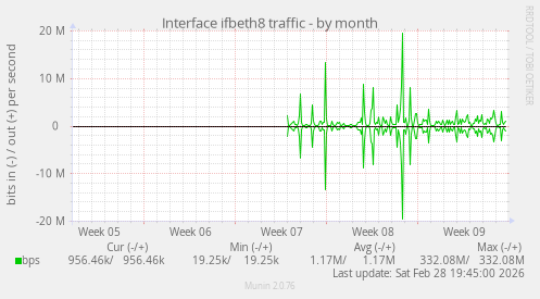 Interface ifbeth8 traffic