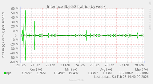 Interface ifbeth8 traffic