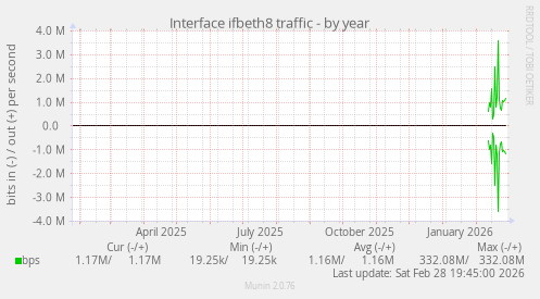 Interface ifbeth8 traffic
