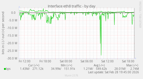 Interface eth8 traffic