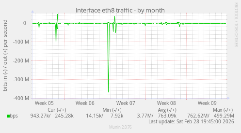Interface eth8 traffic